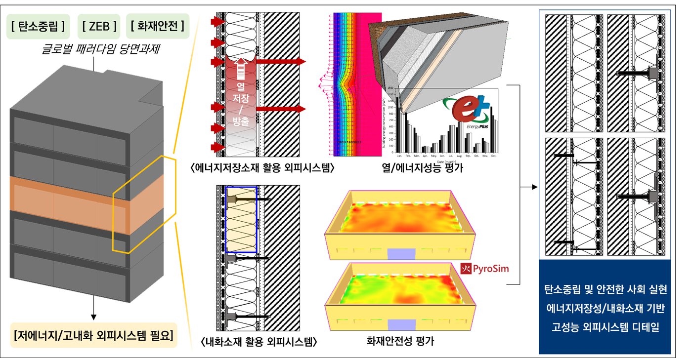 탄소중립 및 안전한 사회 실현을 위한 에너지저장성/내화소재 기반 고성능 외피시스템 디테일 개발