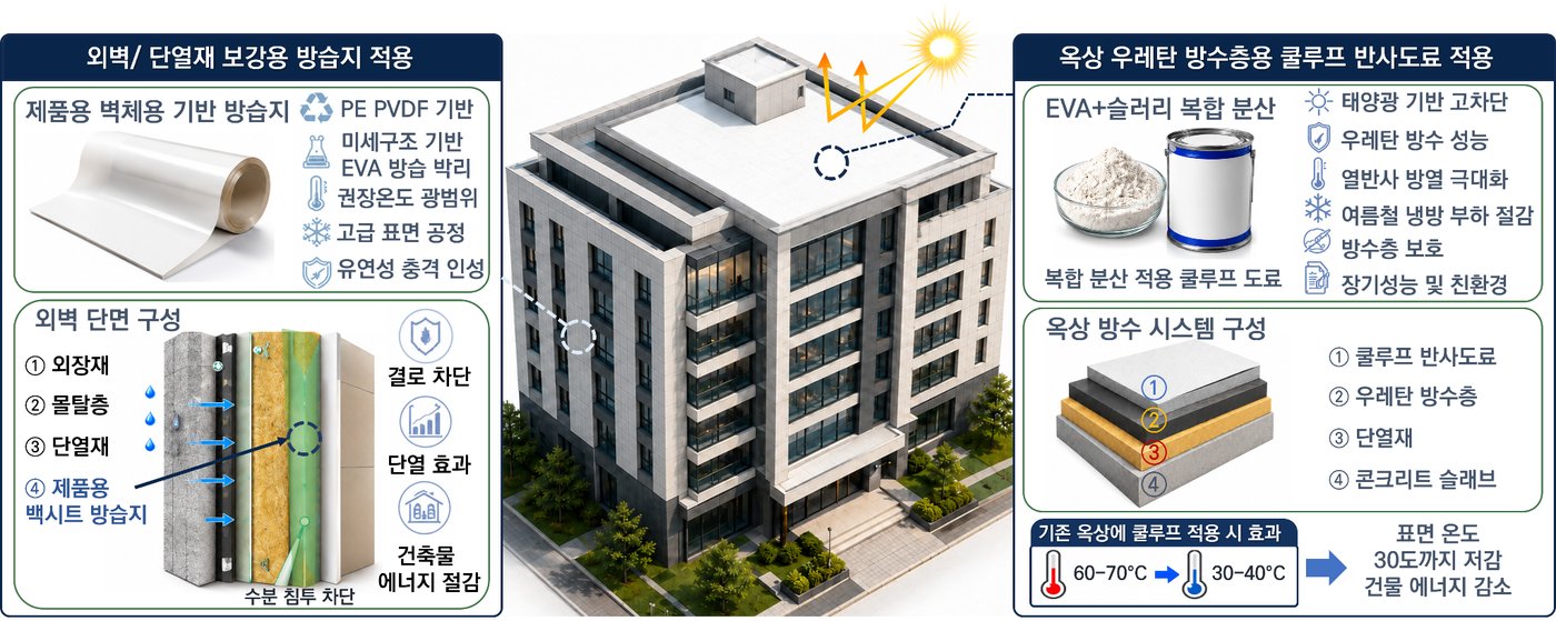 폐태양광 패널 잔여 다층필름의 건축자재화 연구 및 자원순환 체계 구축